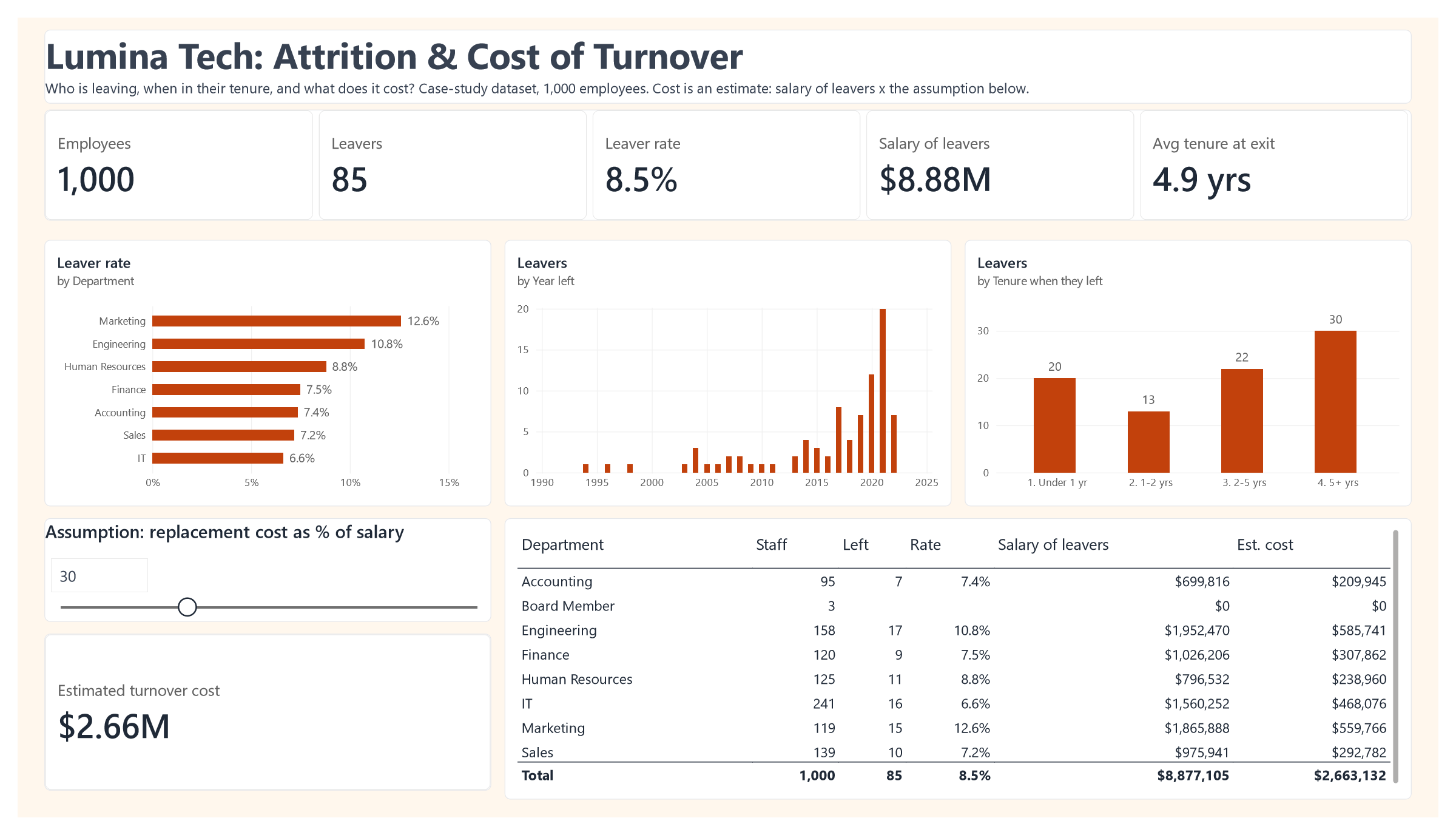 Lumina Tech attrition and cost of turnover dashboard in Power BI with KPI cards, leaver rate by department, leavers by year and by tenure band, a replacement cost slider set to 30 percent and a department cost table.