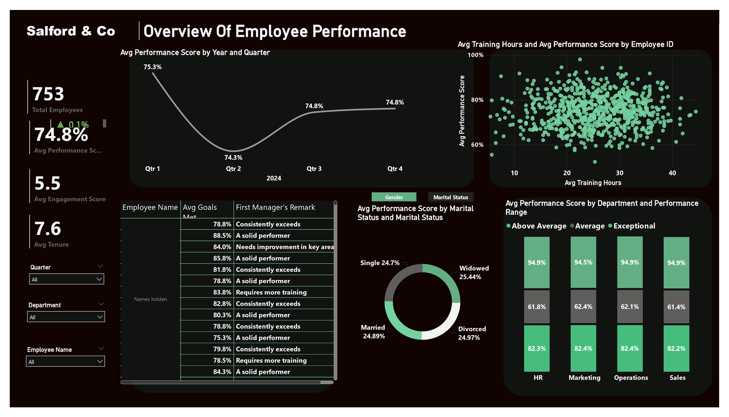 Salford and Co performance dashboard in Power BI with KPI cards, a quarterly performance trend line, a training hours versus performance scatter plot, an appraisal table with names hidden, a marital status donut and performance bands by department.