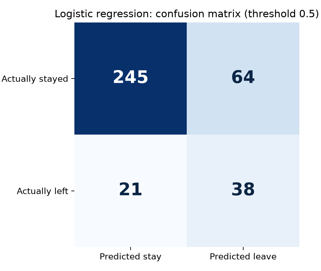 Confusion matrix for the logistic regression at a 0.5 threshold: 245 correctly predicted to stay, 64 predicted to leave who stayed, 21 predicted to stay who left, 38 correctly predicted to leave.