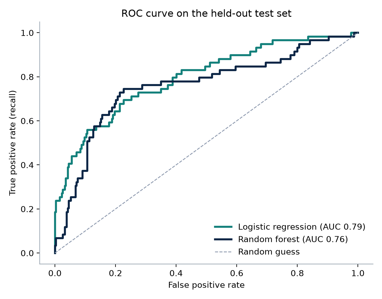 ROC curves on the held-out test set. The logistic regression curve, AUC 0.79, sits slightly above the random forest curve, AUC 0.76. Both are well above the diagonal random-guess line.