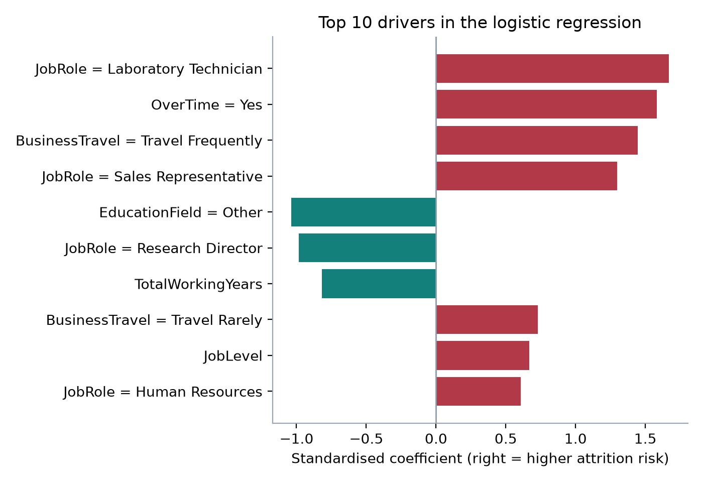 Bar chart of the ten largest logistic regression coefficients. Laboratory technician, overtime, frequent travel and sales representative increase risk most. Education field other, research director and total working years reduce risk.