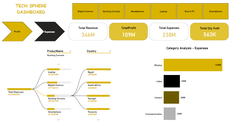 Tech Sphere Power BI expense view with category expenses and a decomposition by product and country.