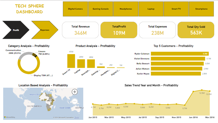 Tech Sphere Power BI profit view with product selectors, headline measures, category and product charts, a location map and monthly trend.