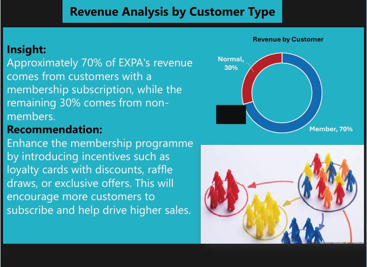 Original presentation slide comparing revenue from members and other customers.