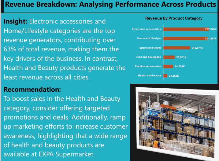 Original presentation slide comparing revenue across retail product categories.