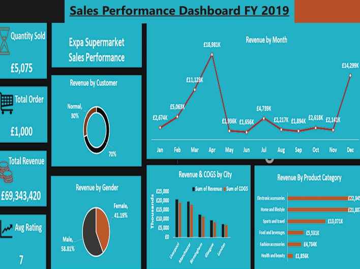 Excel sales dashboard for FY2019 with monthly revenue, city sales and cost, product categories and customer groups.