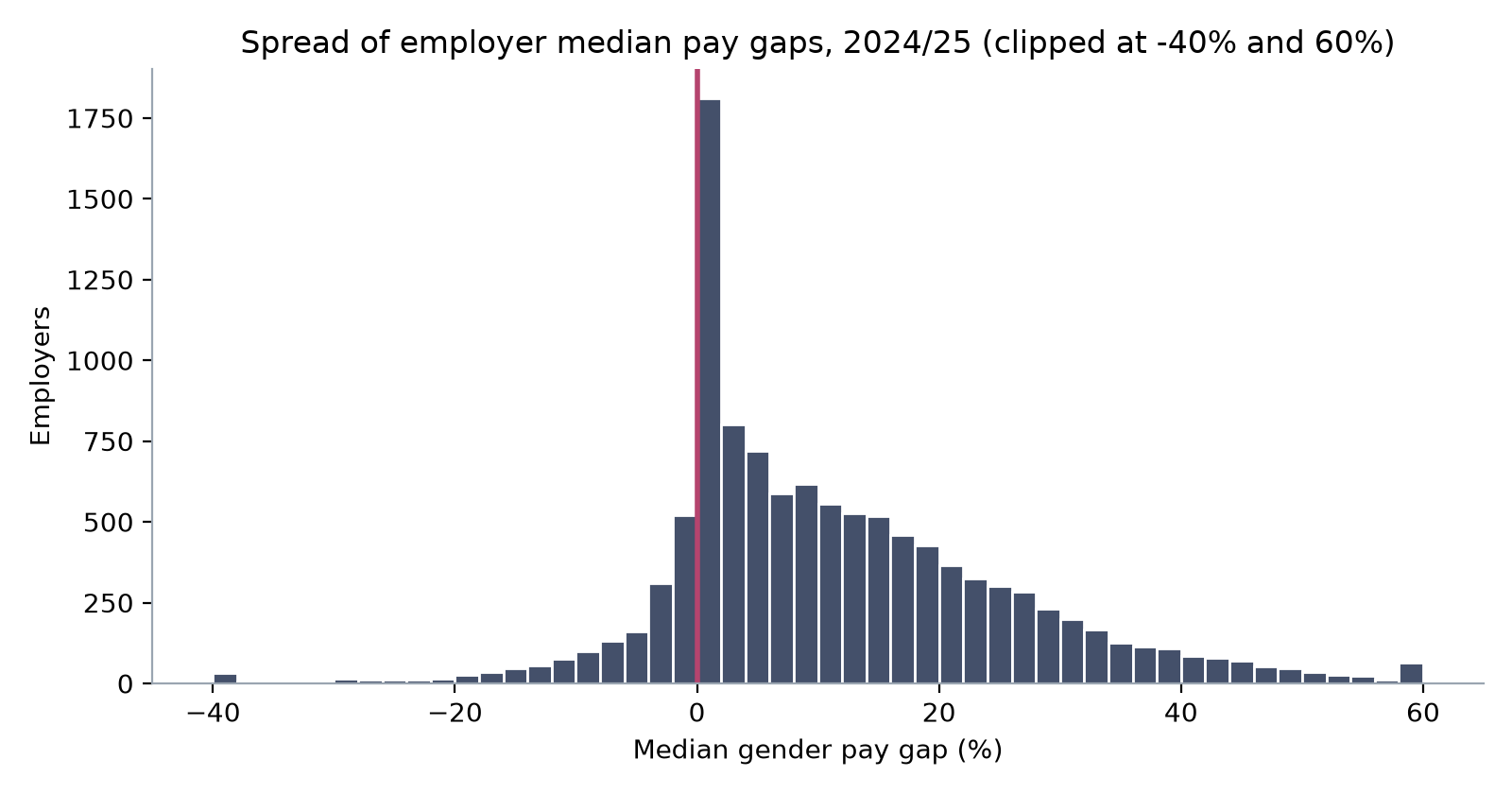 Histogram of employer median pay gaps in 2024/25. Most employers sit between 0 and 20 percent, with a long tail above 20 percent and a smaller group below zero.