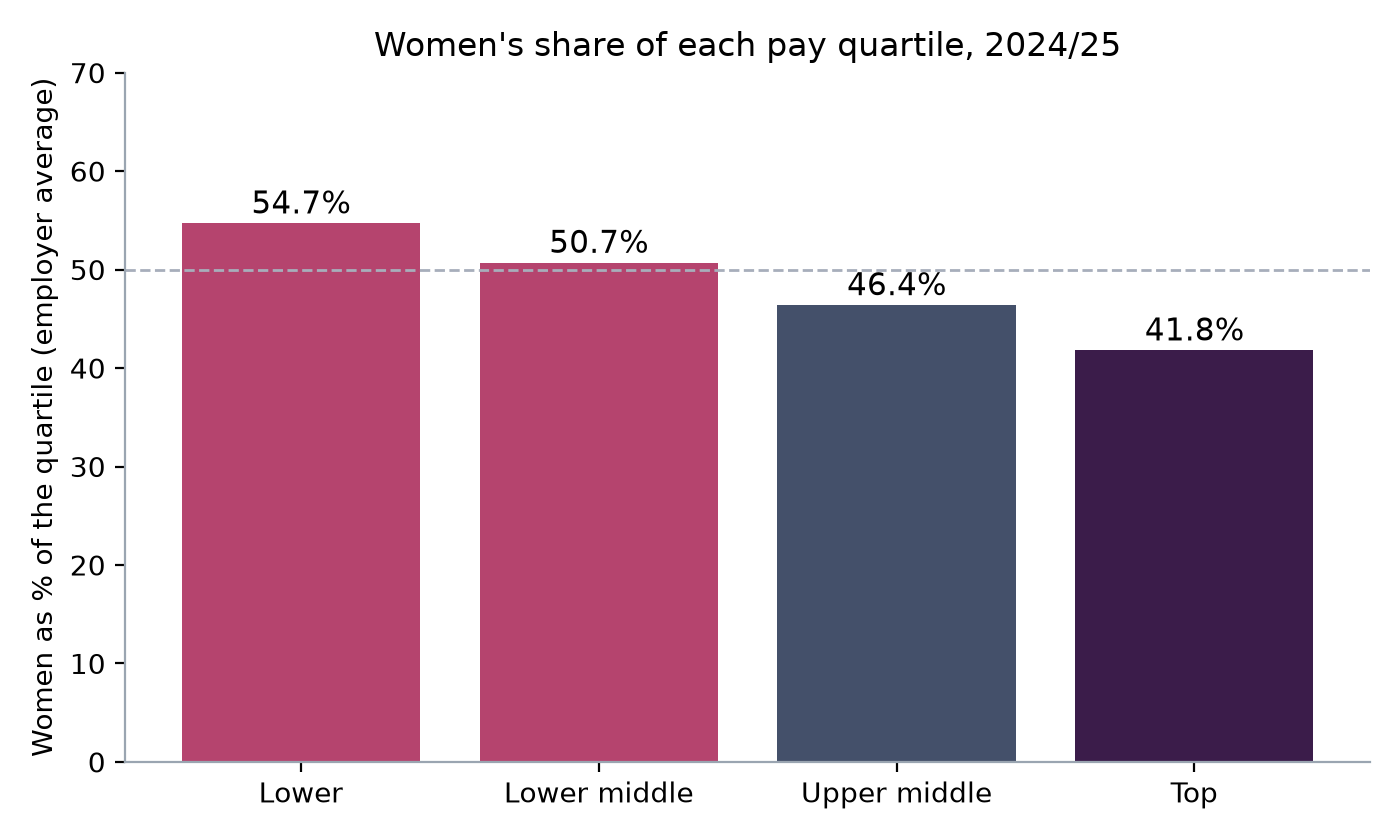 Bar chart of women's share of each pay quartile in 2024/25: lower 54.7 percent, lower middle 50.7, upper middle 46.4, top 41.8.