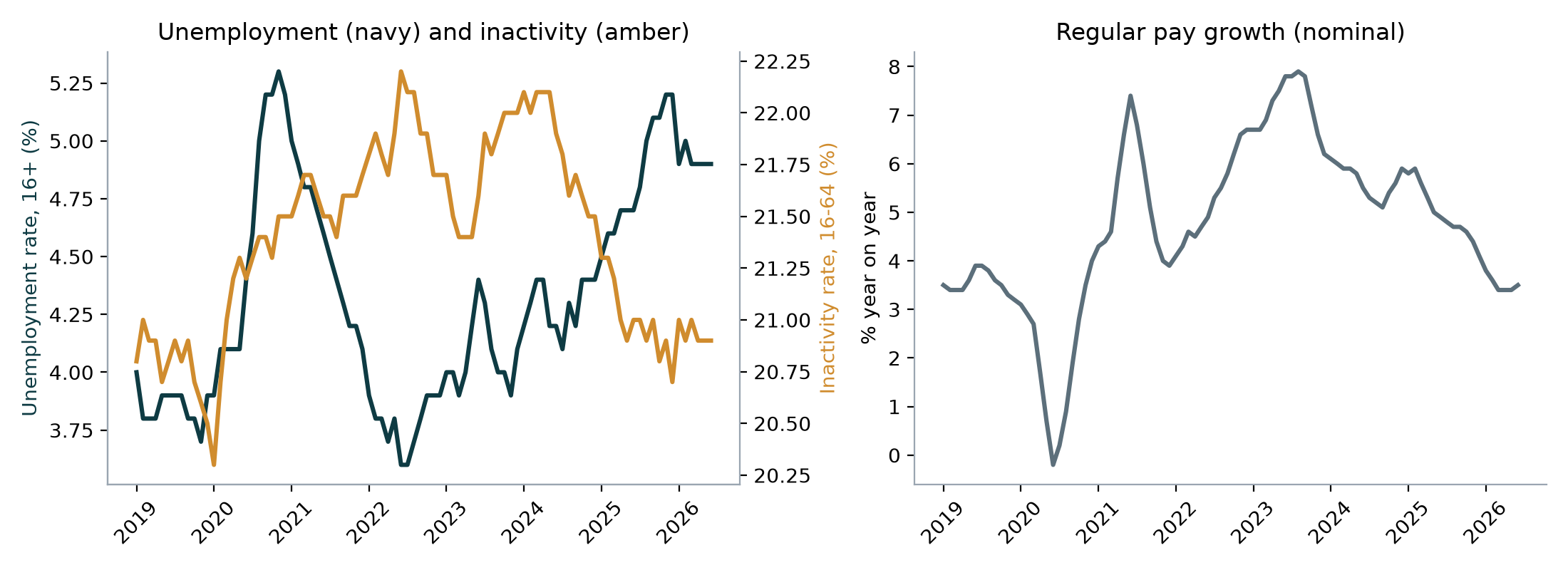 Two line charts. Left: the UK unemployment rate rises from about 3.6 percent in 2022 to a high of 5.2 percent in late 2025 and is 4.9 percent in 2026, while the inactivity rate falls from about 22 percent to 20.9 percent. Right: regular pay growth peaks at 7.9 percent in 2023 and slows to 3.5 percent in 2026.