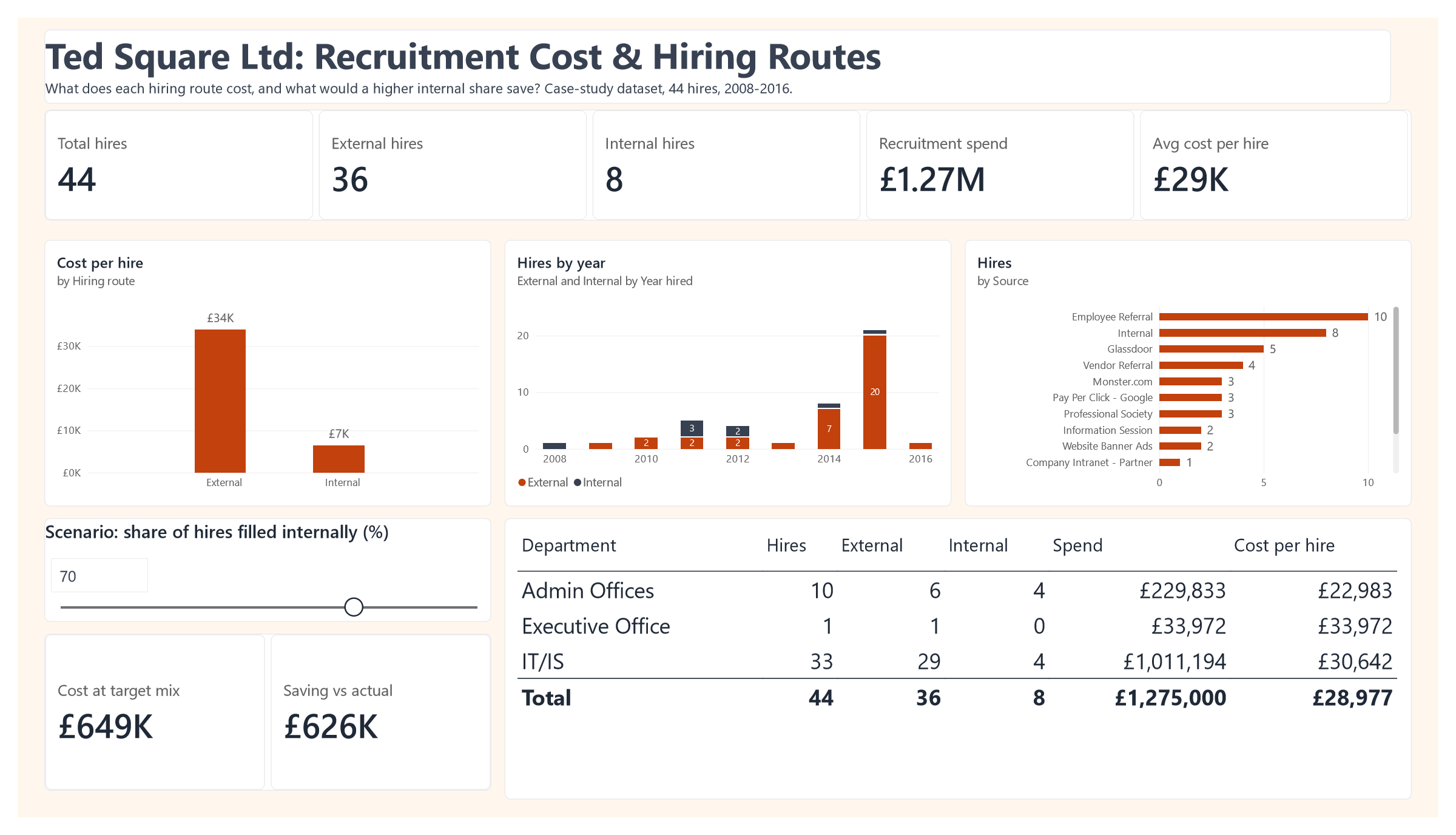 Ted Square recruitment cost dashboard in Power BI with KPI cards, cost per hire by route, hires by year split by route, hires by source, an internal hire share slider set to 70 percent and a department table.