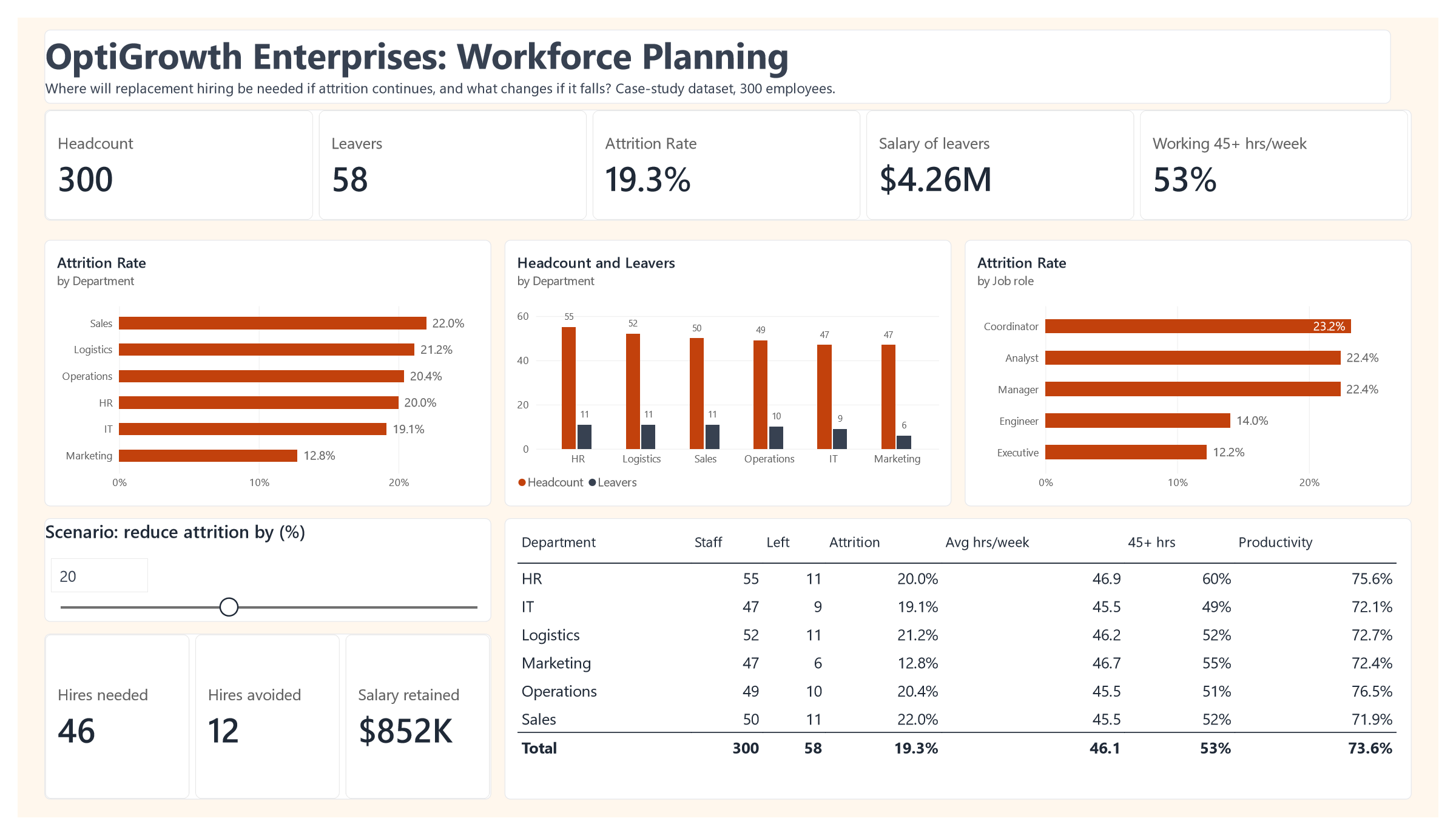 OptiGrowth workforce planning dashboard in Power BI with KPI cards, attrition by department and job role, headcount and leavers by department, an attrition reduction slider and a department summary table.